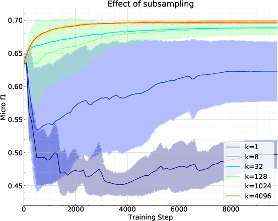 Figure 4 for Bootstrapped Representation Learning on Graphs