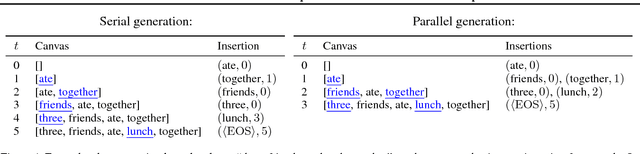 Figure 1 for Insertion Transformer: Flexible Sequence Generation via Insertion Operations