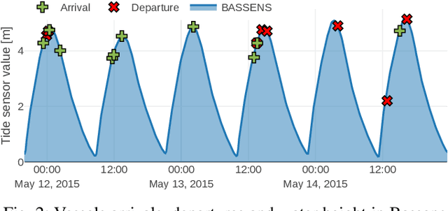Figure 2 for Machine Learning based System for Vessel Turnaround Time Prediction