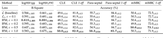 Figure 4 for Can contrastive learning avoid shortcut solutions?