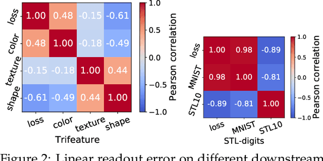 Figure 3 for Can contrastive learning avoid shortcut solutions?
