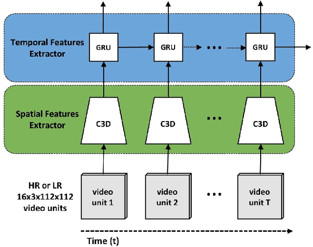 Figure 3 for Fully-Coupled Two-Stream Spatiotemporal Networks for Extremely Low Resolution Action Recognition