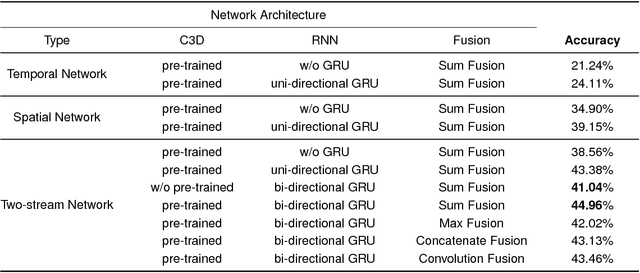 Figure 2 for Fully-Coupled Two-Stream Spatiotemporal Networks for Extremely Low Resolution Action Recognition