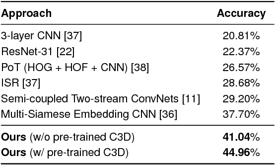 Figure 4 for Fully-Coupled Two-Stream Spatiotemporal Networks for Extremely Low Resolution Action Recognition