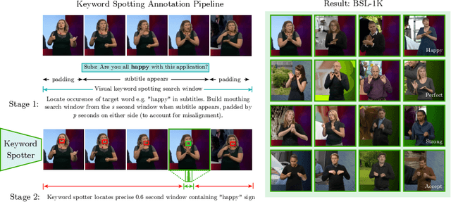 Figure 2 for BSL-1K: Scaling up co-articulated sign language recognition using mouthing cues