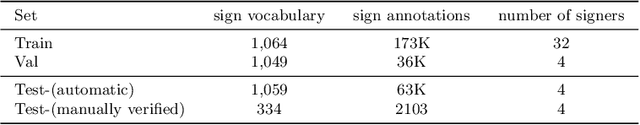 Figure 4 for BSL-1K: Scaling up co-articulated sign language recognition using mouthing cues