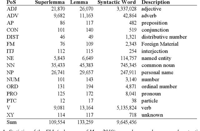 Figure 1 for The Frankfurt Latin Lexicon: From Morphological Expansion and Word Embeddings to SemioGraphs