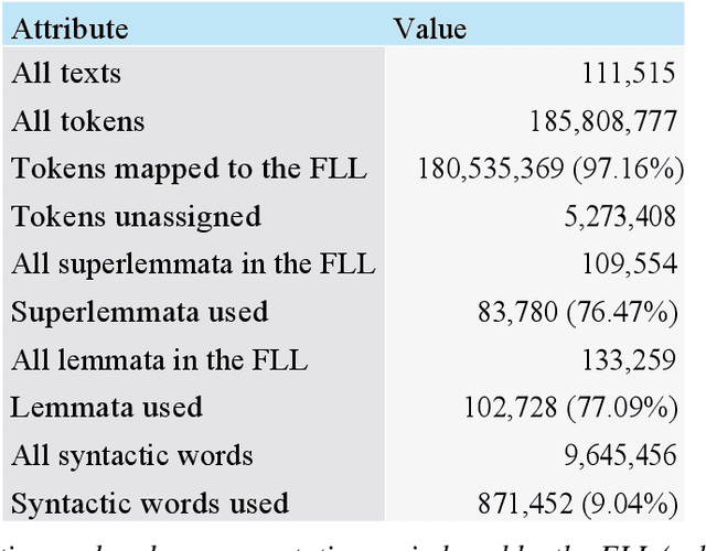 Figure 3 for The Frankfurt Latin Lexicon: From Morphological Expansion and Word Embeddings to SemioGraphs