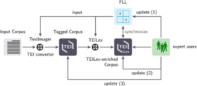 Figure 4 for The Frankfurt Latin Lexicon: From Morphological Expansion and Word Embeddings to SemioGraphs