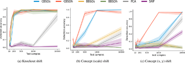 Figure 3 for Failing Conceptually: Concept-Based Explanations of Dataset Shift