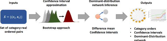 Figure 3 for A nonparametric framework for inferring orders of categorical data from category-real ordered pairs