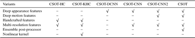 Figure 2 for High Performance Visual Tracking with Circular and Structural Operators