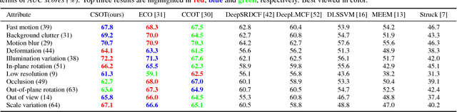 Figure 4 for High Performance Visual Tracking with Circular and Structural Operators