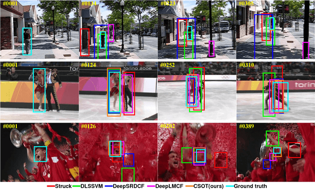 Figure 1 for High Performance Visual Tracking with Circular and Structural Operators