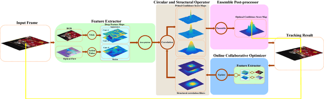 Figure 3 for High Performance Visual Tracking with Circular and Structural Operators
