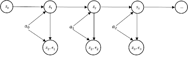 Figure 1 for Dynamic Discrete Choice Estimation with Partially Observable States and Hidden Dynamics