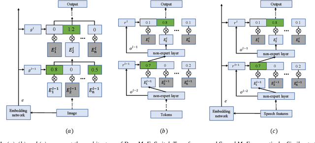 Figure 1 for SpeechMoE: Scaling to Large Acoustic Models with Dynamic Routing Mixture of Experts