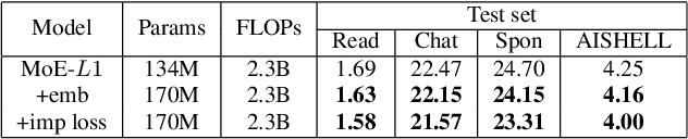 Figure 4 for SpeechMoE: Scaling to Large Acoustic Models with Dynamic Routing Mixture of Experts