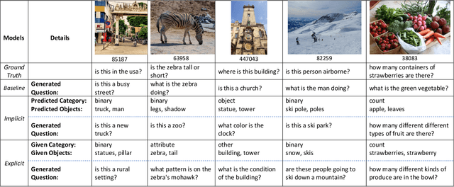 Figure 3 for Guiding Visual Question Generation
