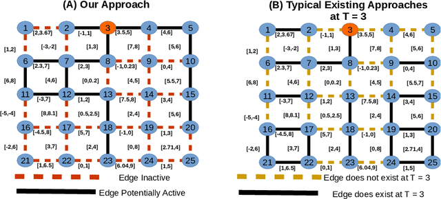 Figure 1 for WalkingTime: Dynamic Graph Embedding Using Temporal-Topological Flows