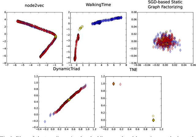 Figure 3 for WalkingTime: Dynamic Graph Embedding Using Temporal-Topological Flows