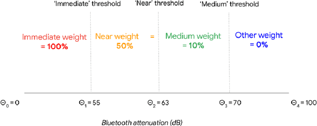 Figure 1 for Risk score learning for COVID-19 contact tracing apps