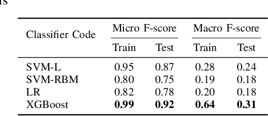 Figure 4 for Automatic Classification of Pathology Reports using TF-IDF Features