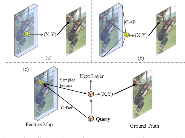 Figure 2 for Poseur: Direct Human Pose Regression with Transformers