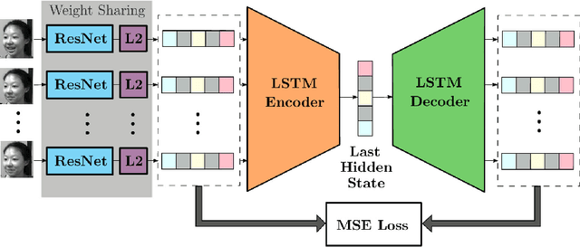 Figure 1 for Detecting Driver Drowsiness as an Anomaly Using LSTM Autoencoders
