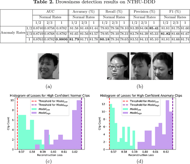 Figure 3 for Detecting Driver Drowsiness as an Anomaly Using LSTM Autoencoders