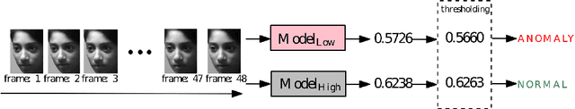 Figure 4 for Detecting Driver Drowsiness as an Anomaly Using LSTM Autoencoders