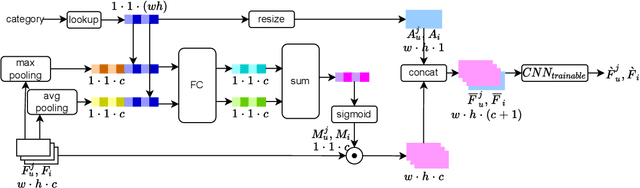 Figure 3 for Hybrid CNN Based Attention with Category Prior for User Image Behavior Modeling