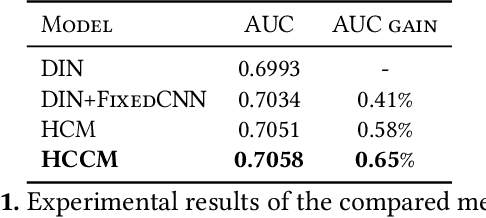 Figure 2 for Hybrid CNN Based Attention with Category Prior for User Image Behavior Modeling