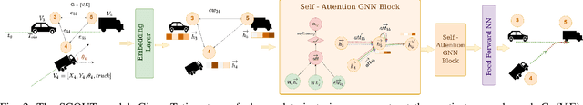 Figure 2 for SCOUT: Socially-COnsistent and UndersTandable Graph Attention Network for Trajectory Prediction of Vehicles and VRUs