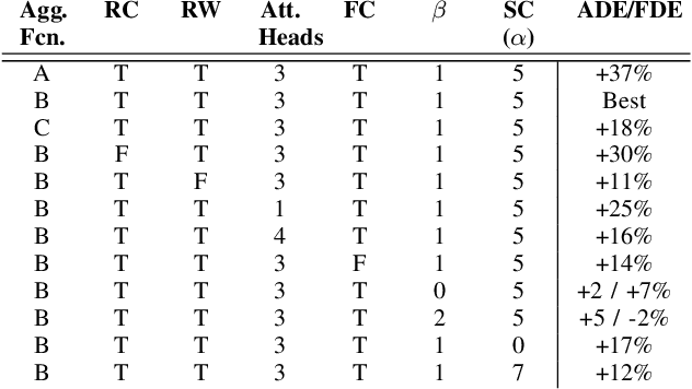 Figure 4 for SCOUT: Socially-COnsistent and UndersTandable Graph Attention Network for Trajectory Prediction of Vehicles and VRUs