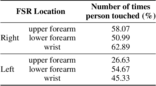 Figure 4 for Multimodal Dataset of Human-Robot Hugging Interaction