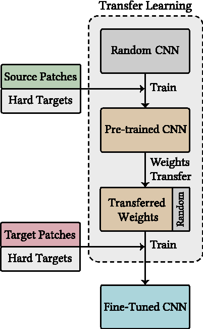 Figure 3 for Multi-source Transfer Learning with Convolutional Neural Networks for Lung Pattern Analysis
