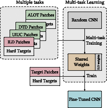 Figure 4 for Multi-source Transfer Learning with Convolutional Neural Networks for Lung Pattern Analysis