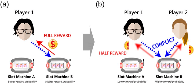 Figure 1 for Entangled photons for competitive multi-armed bandit problem: achievement of maximum social reward, equality, and deception prevention