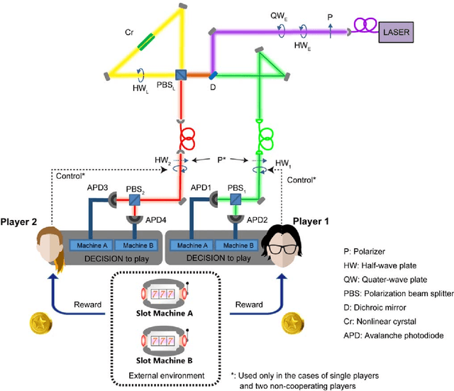 Figure 2 for Entangled photons for competitive multi-armed bandit problem: achievement of maximum social reward, equality, and deception prevention