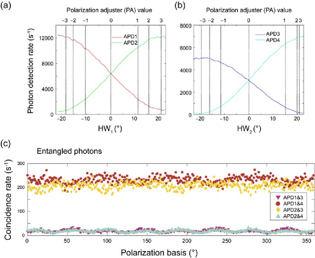 Figure 4 for Entangled photons for competitive multi-armed bandit problem: achievement of maximum social reward, equality, and deception prevention