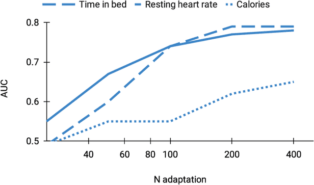 Figure 3 for Self-supervision of wearable sensors time-series data for influenza detection