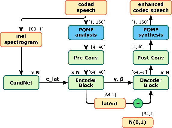 Figure 1 for PostGAN: A GAN-Based Post-Processor to Enhance the Quality of Coded Speech