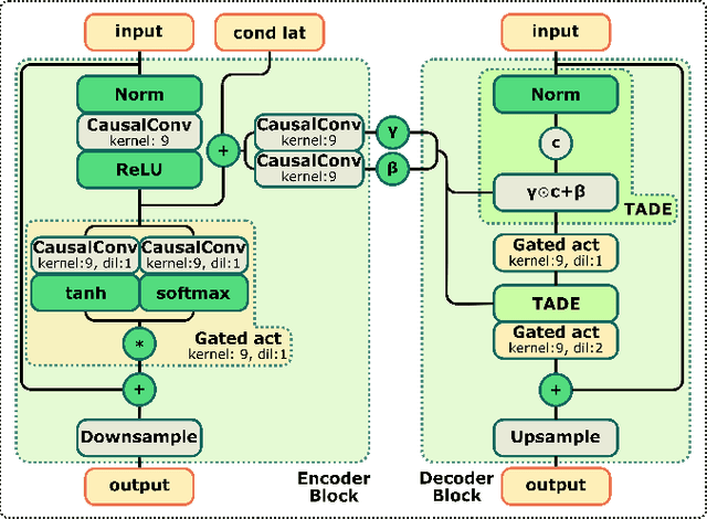 Figure 3 for PostGAN: A GAN-Based Post-Processor to Enhance the Quality of Coded Speech