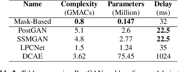 Figure 4 for PostGAN: A GAN-Based Post-Processor to Enhance the Quality of Coded Speech
