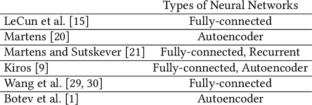 Figure 3 for Newton Methods for Convolutional Neural Networks