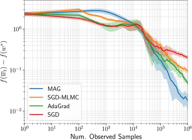Figure 2 for Adapting to Mixing Time in Stochastic Optimization with Markovian Data