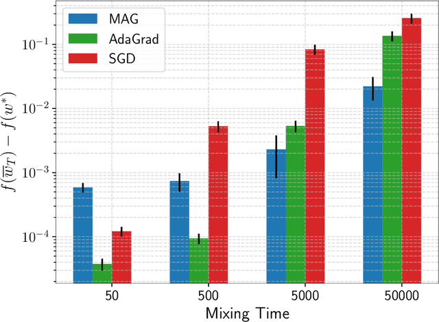 Figure 3 for Adapting to Mixing Time in Stochastic Optimization with Markovian Data