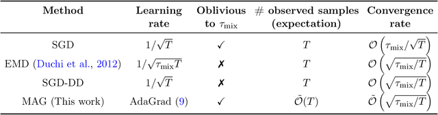 Figure 1 for Adapting to Mixing Time in Stochastic Optimization with Markovian Data