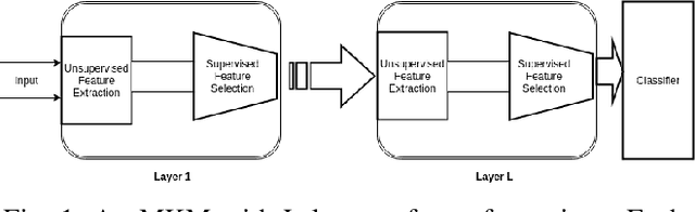 Figure 1 for Unsupervised MKL in Multi-layer Kernel Machines